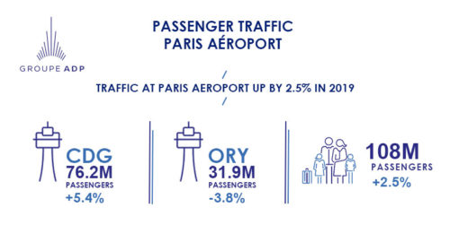 Traffic at Paris Aéroport up by 2.5% in 2019, at 108 million passengers