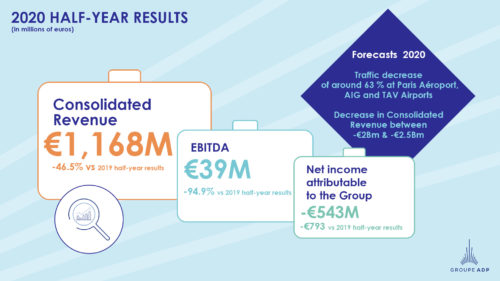 2020 Half Year Results Financial Indicators Heavily Impacted By The Crisis Linked To The Covid 19 Epidemic Groupe Adp Service Presse