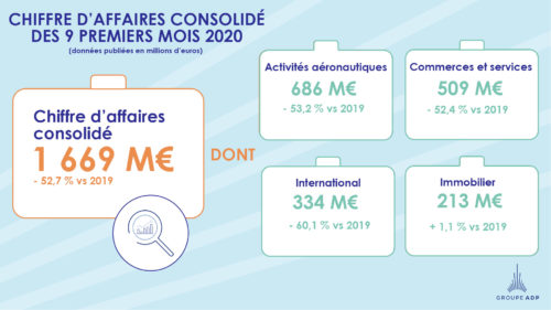 Chiffre d'affaires consolidé des 9 premiers mois de l'année 2020 <br />
impacté par la crise liée à l'épidémie de Covid-19