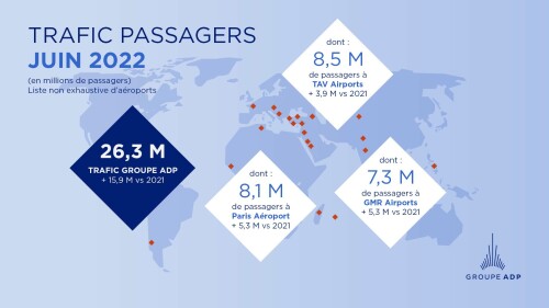Trafic du mois de juin 2022
Révision à la hausse des hypothèses de trafic