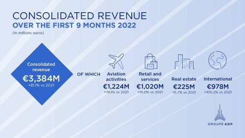 Revenue for the first 9 months of 2022: sustained growth, driven by a strong traffic dynamic and the rebound of retails activities