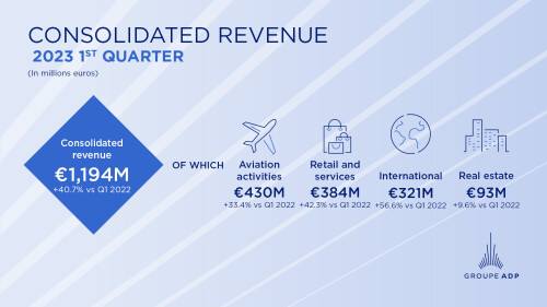 Strong increase in revenue in Q1 2023<br />Solid traffic recovery, in line with group assumptions,strong dynamic in retail in Paris