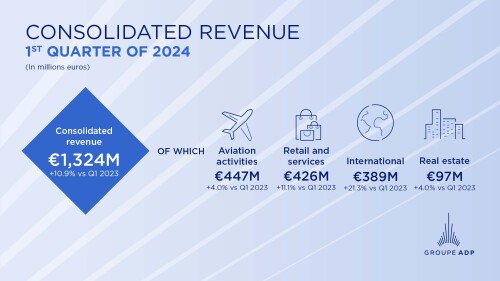 Strong growth of revenue in the 1st quarter of 2024.<br />Groupe ADP confirms its targets