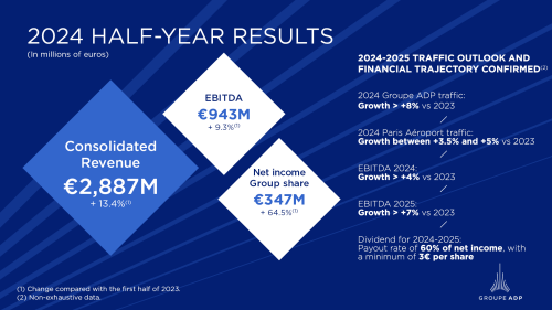 2024 half-year results: Good operating and financial performance, driven by international