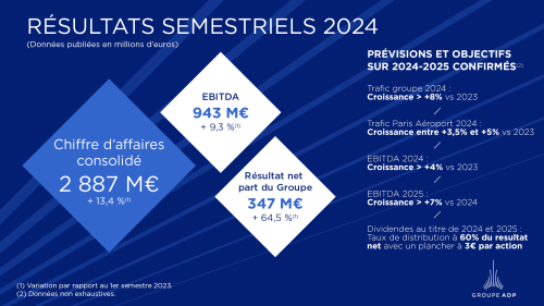 Résultats semestriels 2024 : Bonnes performances opérationnelles et financières, tirées par l’international