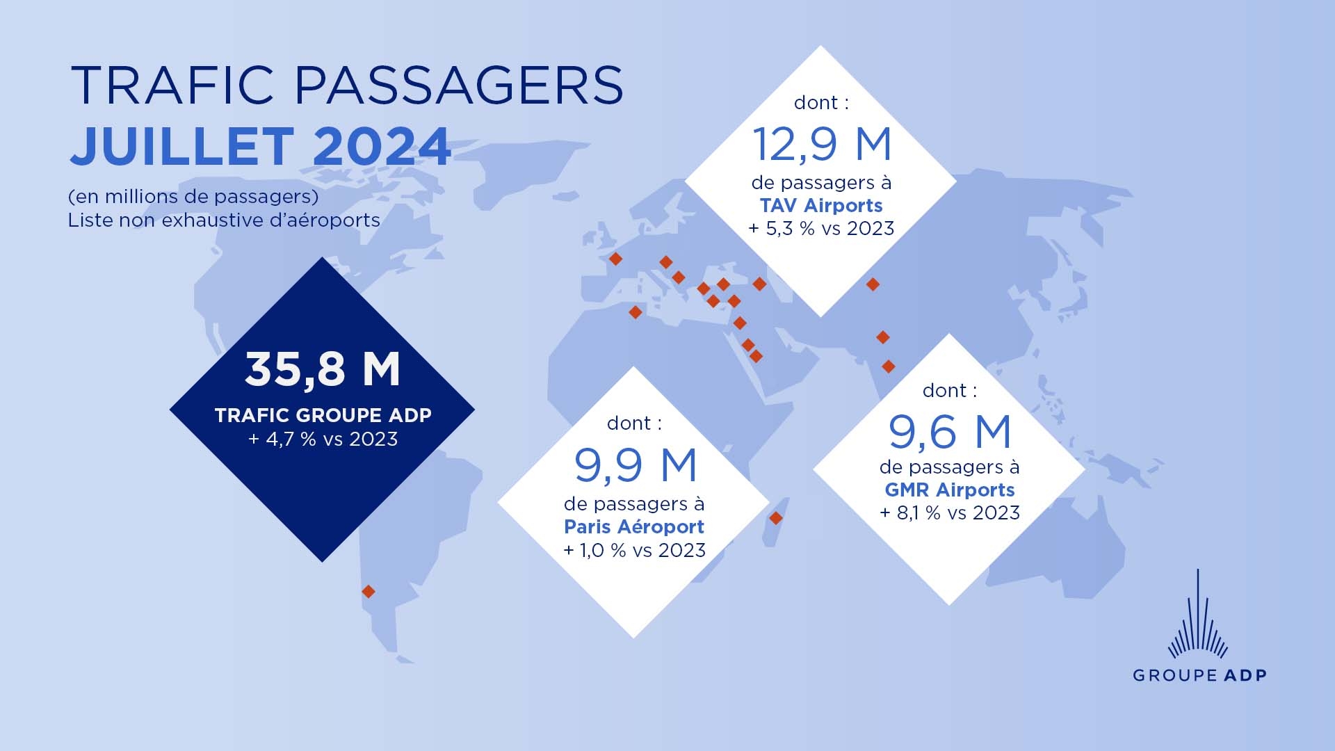 Trafic passagers Juillet 2024