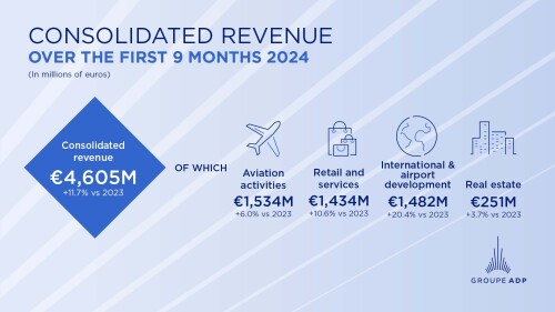 Revenue for the first 9 months of 2024 showing solid growth<br />Continuing to deploy the group's strategy<br />Full-year targets confirmed