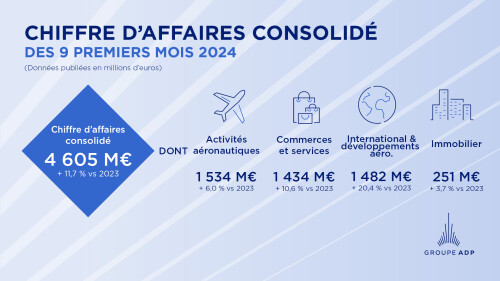 Chiffre d’affaires des 9 premiers mois de 2024 en croissance solide<br />Poursuite du déploiement de la stratégie du groupe <br />Prévisions et objectifs financiers annuels confirmés