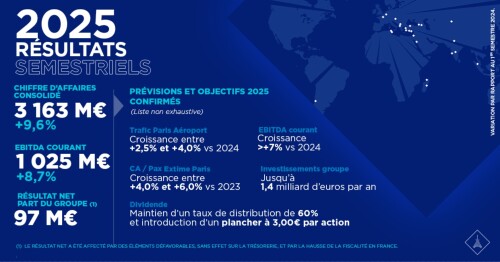 Résultats semestriels 2025 : <br />Performance opérationnelle solide<br />Résultat net en ligne avec l'annonce du 1er juillet 2025